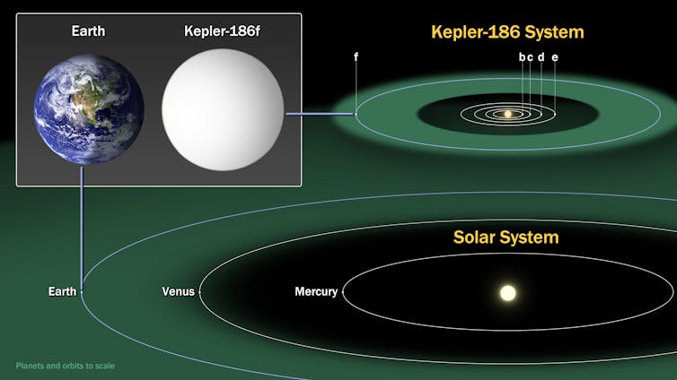 Un diagramme montrant les bandes vertes autour des étoiles et des deux planètes intérieures.