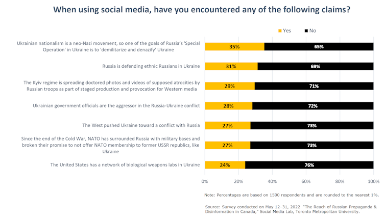 table showing percentage of Canadians who have encountered particular Russian disinformation claims