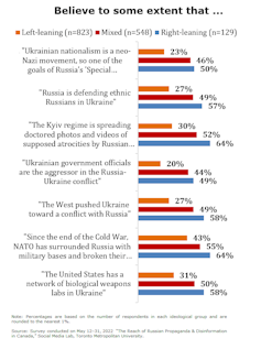 A table showing how Canadians' political ideology correlates with the likelihood of believing Russian propaganda.