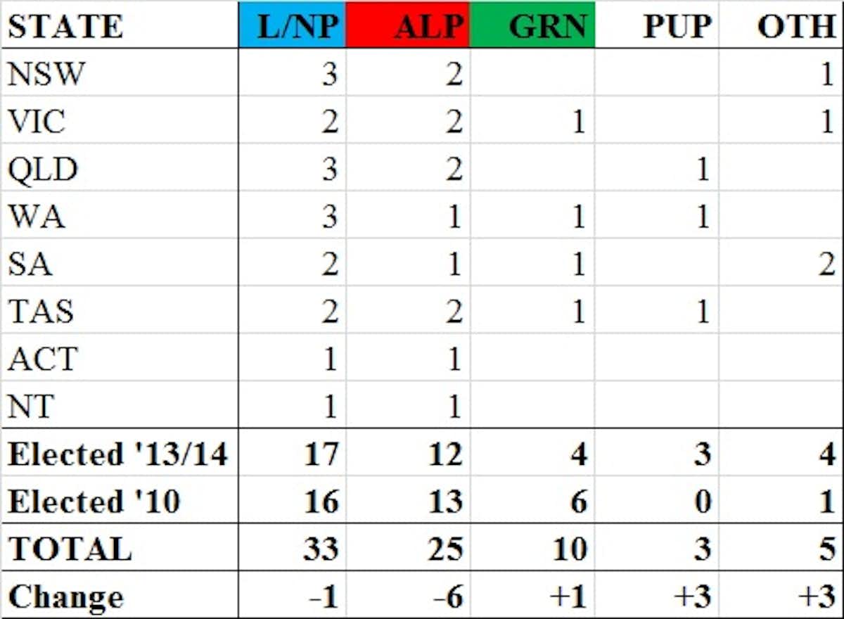 Final WA Senate Results