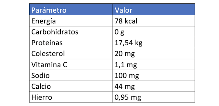 Características nutricionais dun filete cru de pescada de 100 g. Datos: FoodData Central.