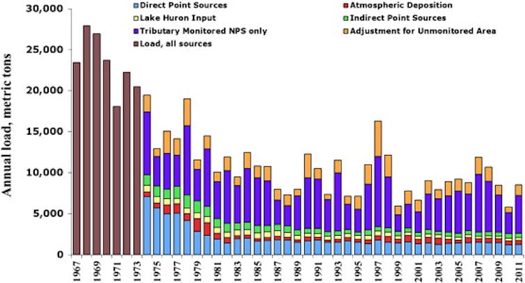 Bar chart showing phosphorus entering Lake Erie 1967-2001.