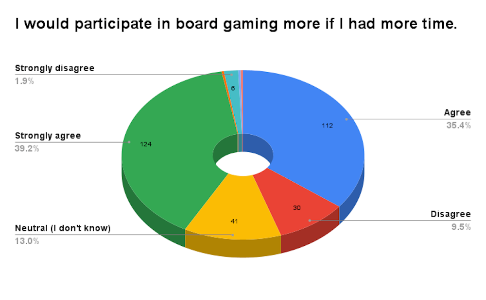 A pie chart showing what motivates students to play online games
