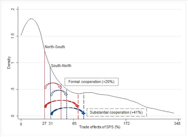 Positive spillovers of SPS measures and coopetation