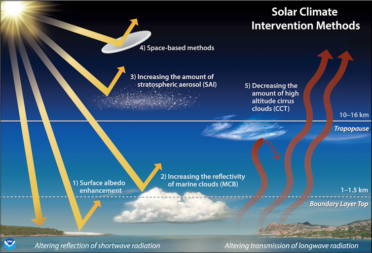 Illustration of sunrays bouncing off man-made aerosol layers and other sources