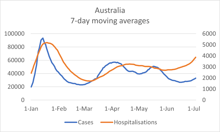 COVID hospitalisations and deaths are rising faster than cases – but that doesn't mean more severe disease