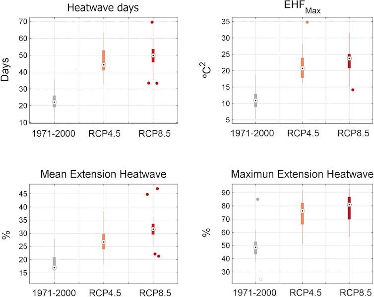 ¿Son las olas de calor cada vez más intensas?