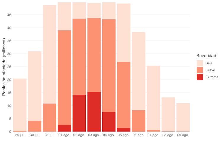 ¿Son las olas de calor cada vez más intensas?