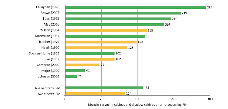 A chart showing the James Callaghan had the most top level experience of prime ministers since 1955 and Boris Johnson the least.