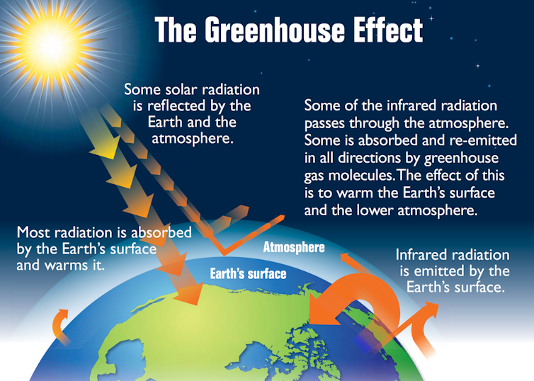 Illustration of energy in from the Sun vs energy out from Earth in greenhouse effect