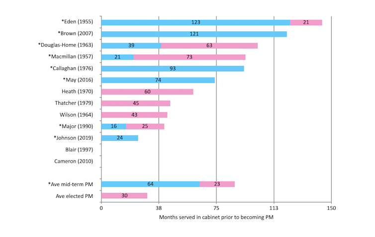 A chart showing how long various prime ministers spent in the cabinet before coming to office.