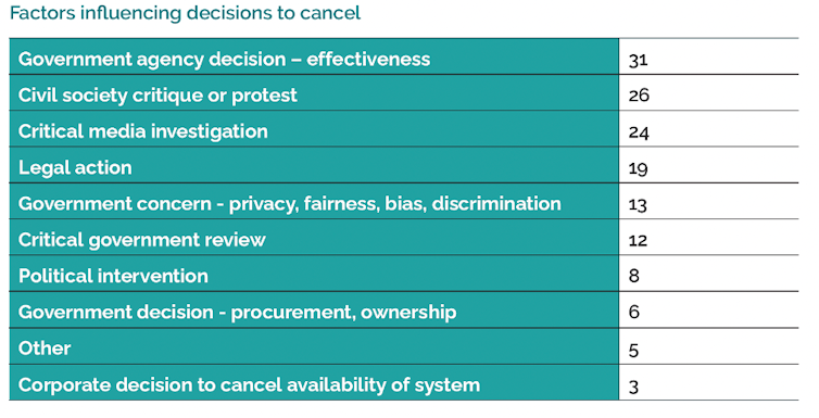a table showing the factors influencing the decision to cancel and ADS system