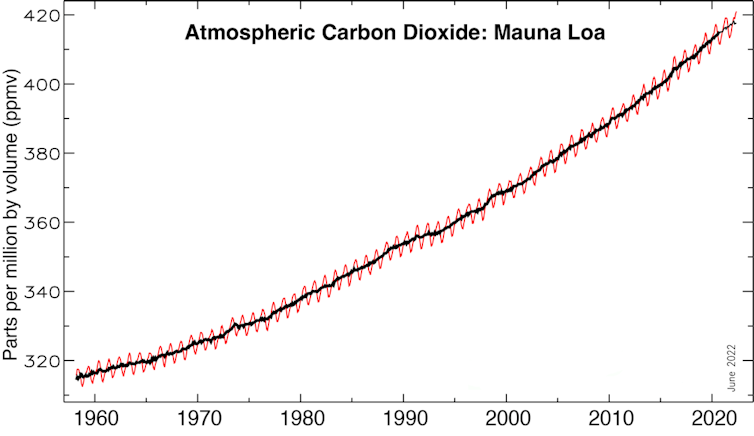 图表显示二氧化碳随着时间的推移而增加。