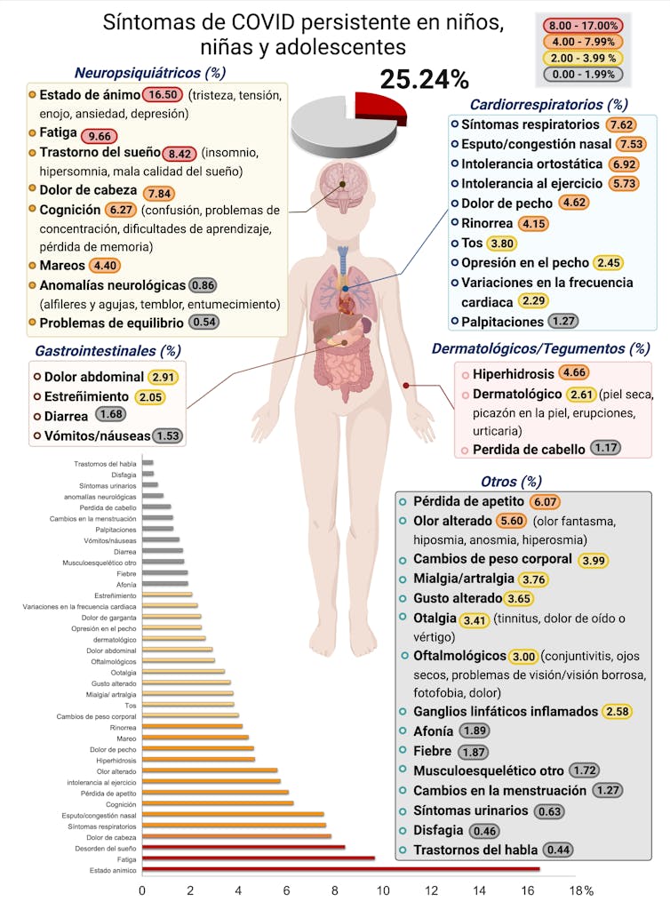 COVID persistente niños