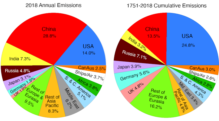 饼图显示了化石燃料的二氧化碳排放量与排放大国的累计排放量的对比。2018年中国占比最大;累积起来,美国的份额是最大的
