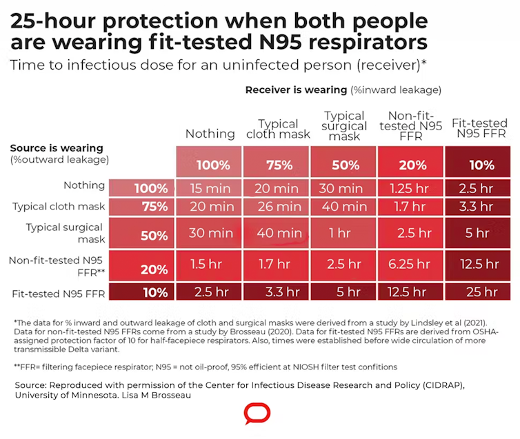 Masks are 'strongly suggested' by health authorities as the winter COVID wave hits. Here's how effective they are