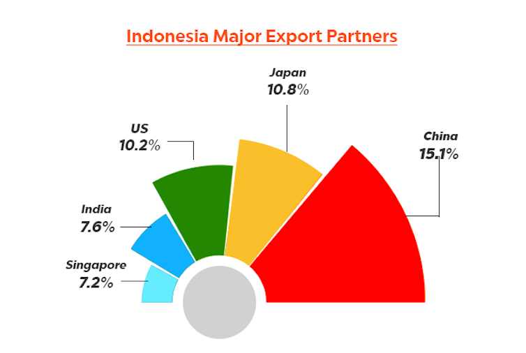 Top 5 Indonesia Export Partner in 2018