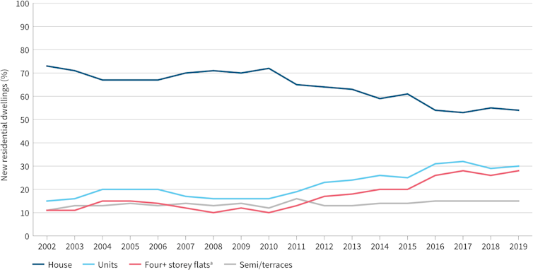 Graph showing trends in Australian housing from 2002 to 2019