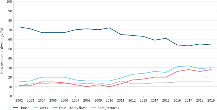 Graph showing trends in Australian housing from 2002 to 2019