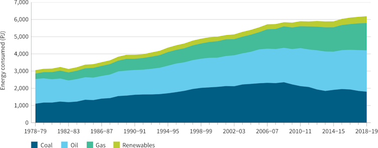 Chart showing Australian energy consumption by fuel type from 1978–79 to 2018–19