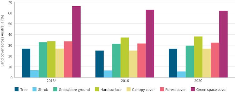 Bar chart showing land cover by category in 2013, 2016 and 2019