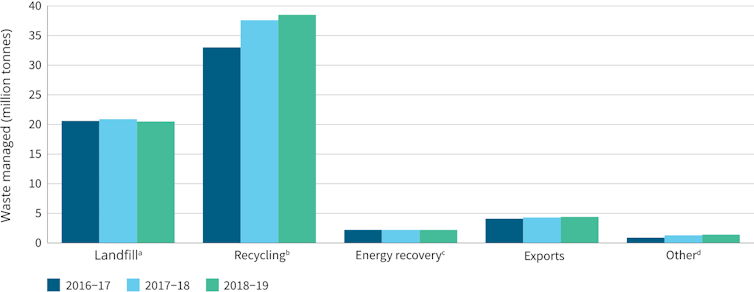 Vertical bar chart showing changes in waste management by category, 2016-2019