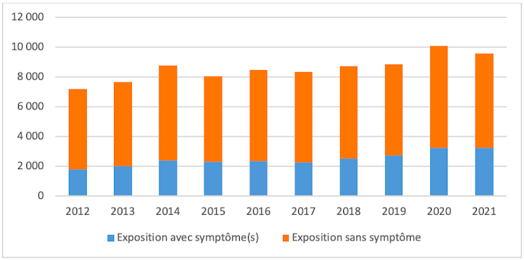Since 2012, the number of calls (for exposure with or without symptoms) has increased from 7000 to almost 10