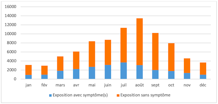 Sur une année, c’est pendant les mois d’été que les appels sont les plus fréquents