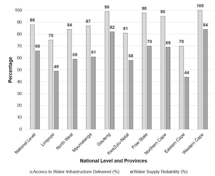 A bar graph showing the difference between water infrastructure delivered versus vs water supply.