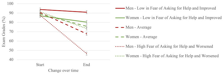 line graph showing association of fear of asking for help and grades among men and women over the course of a semester