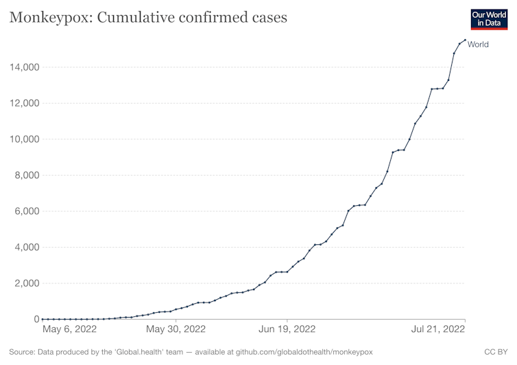 A graph showing cumulative monkeypox cases in the current outbreak
