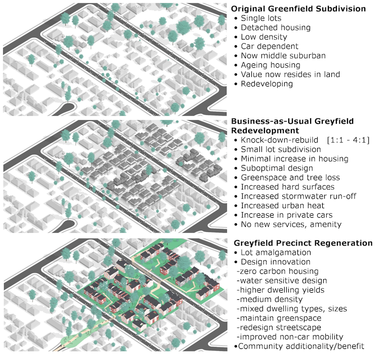 Graphic showing key elements of original greenfield development, conventional redevelopment and green redevelopment of a greyfield precinct