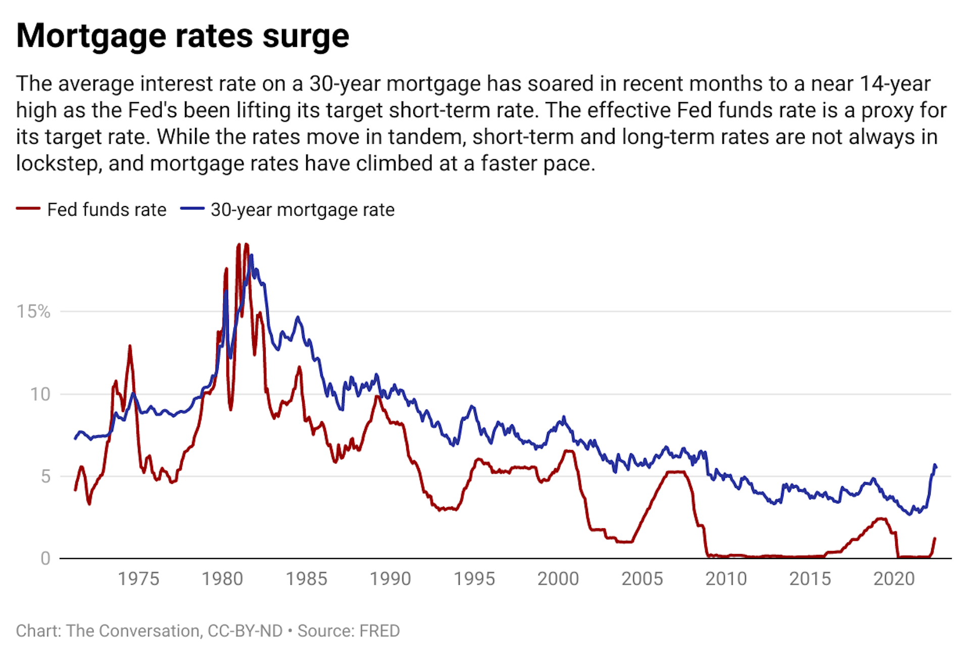 A line graph with two lines comparing the federal funds rate and the 30-year mortgage rate from 1971 to 2022.