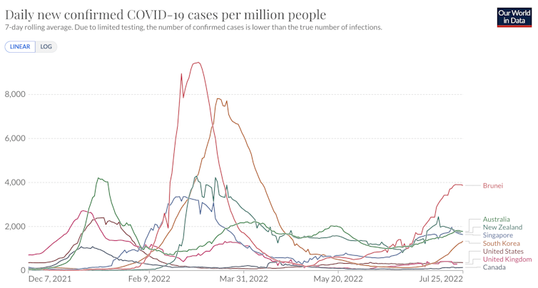 Australia’s response to COVID in the first 2 years was one of the best in the world. Why do we rank so poorly now?