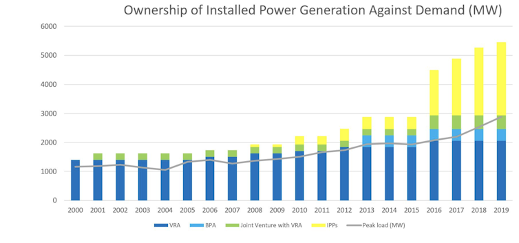 How costly political realities undercut Ghana’s electricity reforms