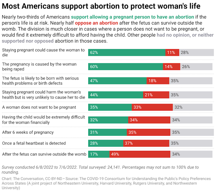 A chart showing results from a survey asking Americans if they would support abortion under different criteria.
