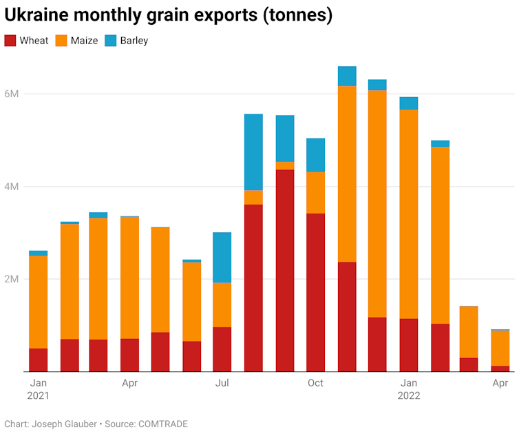 Bar chart showing monthly grain exports by Ukraine in tonnes
