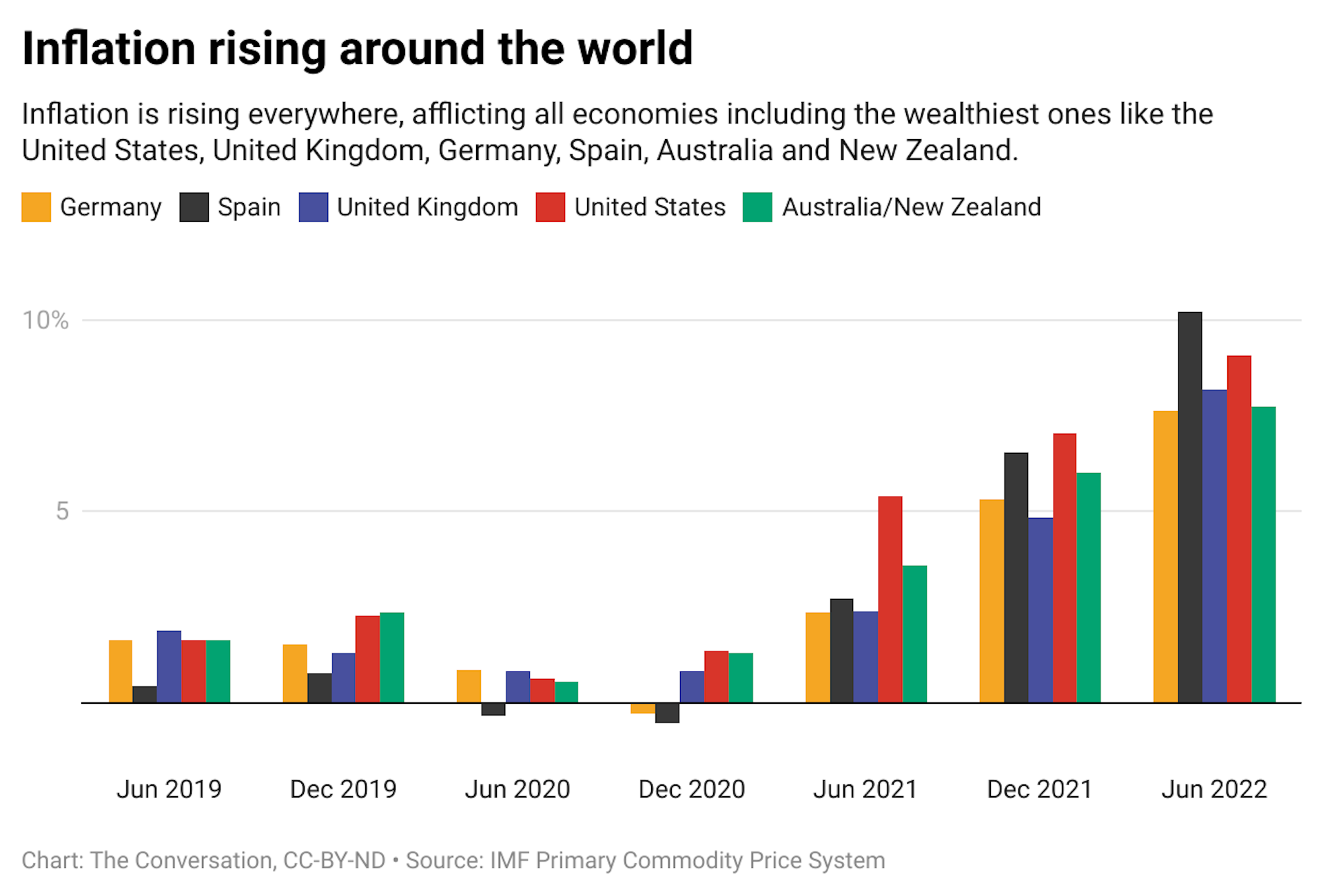 A bar chart showing inflation in Germany, Spain, the United Kingdom, the United States and Australia/New Zealand every six months from June 2019 to June 2022.
