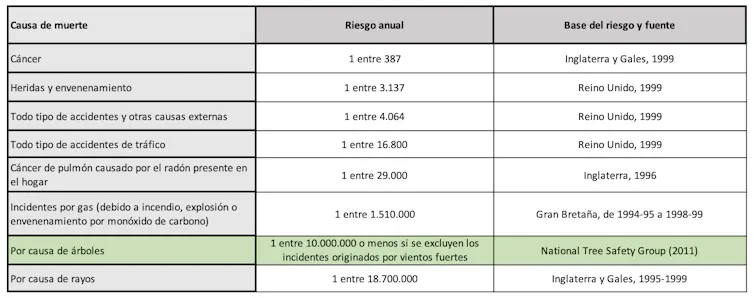 Tabla con datos del riesgo de muerte por diversos motivos, incluidos los árboles