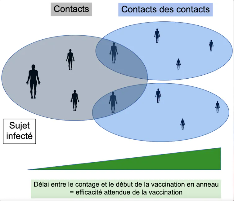 Plus on inclut de contacts et de contacts secondaires, plus l’efficacité attendue est haute