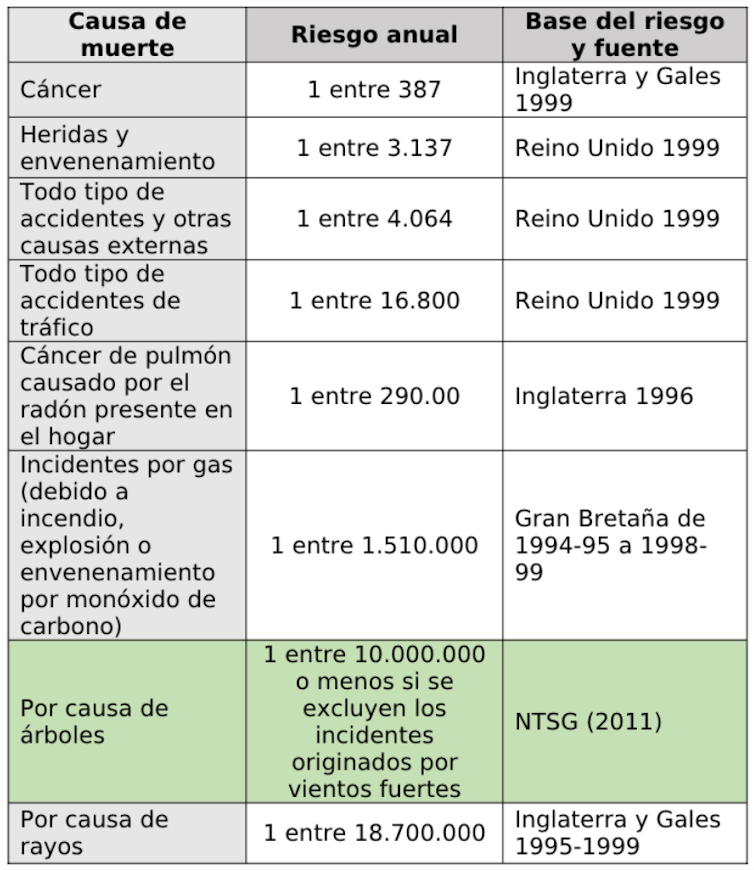 Tabla con datos del riesgo de muerte por diversos motivos, incluidos los árboles