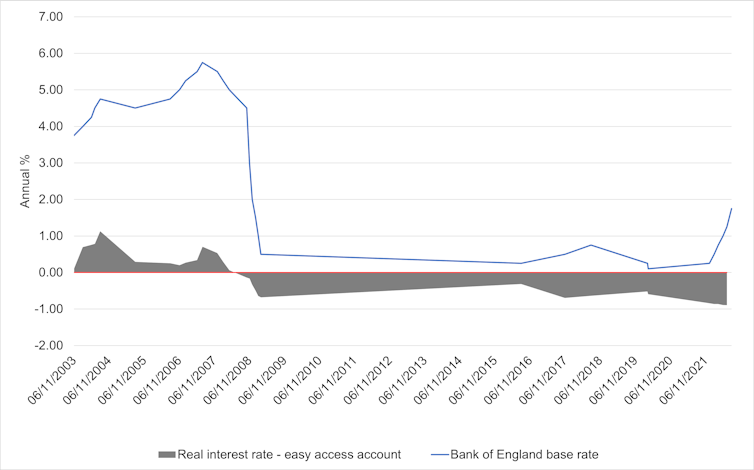 Line chart showing Bank of Englnd base rate changes and savings rates