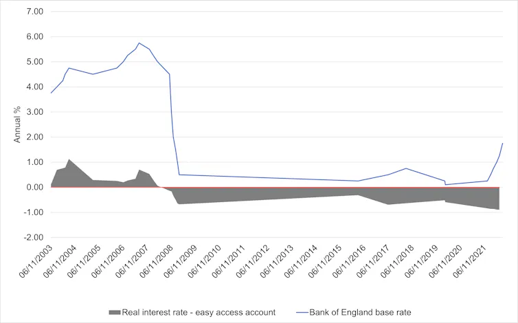 Line chart showing Bank of Englnd base rate changes and savings rates