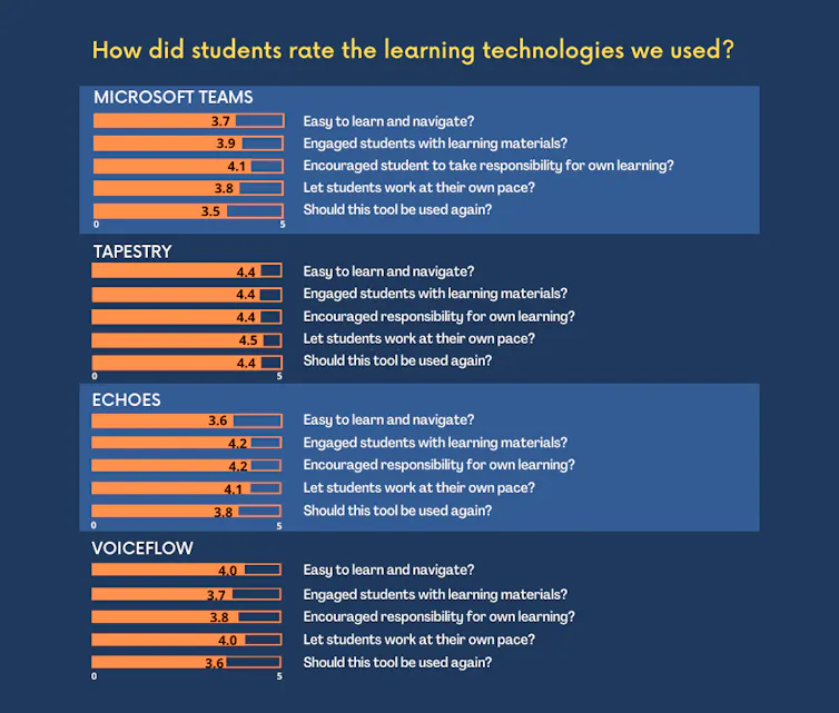 Chart showing the different ratings that students gave to software (Microsoft Teams, Voiceflow, Tapestry, Echoes) on a scale of five: and student responses to questions: Was software easy to learn and navigate? Did they engage students? Did they let students work at their own pace? Should they be used again? Most ratings being quite high and the lowest rating is 3.5 for Microsoft Teams, pertaining to whether it should be used again.