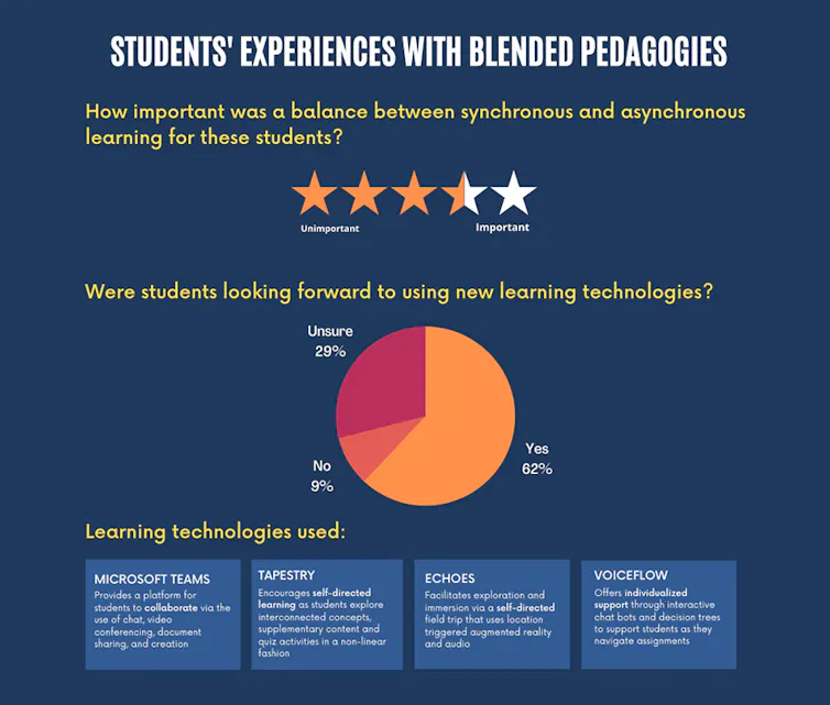 Charts shown against a blue background, with one pie chart showing 62 per of students were looking forward to using new technologies.