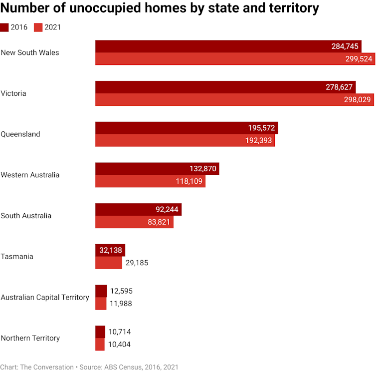 Horizontal bar chart showing number of unoccupied homes in each state and territory on census night in 2016 and 2021