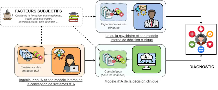 Schéma synthétisant où les facteurs subjectifs jouent dans l’établissement d’un diagnostic : chez le psy, mais aussi chez les codeurs, ingénieurs, etc