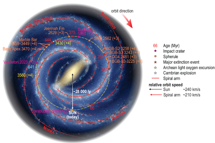 Eventi geologici sull'orbita del sistema solare nella Via Lattea