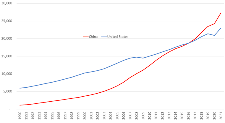 Graph showing Chinese and US GDP on a PPP basis.