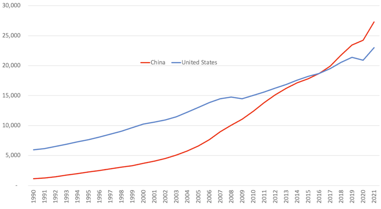 Graph showing Chinese and US GDP on a PPP basis.